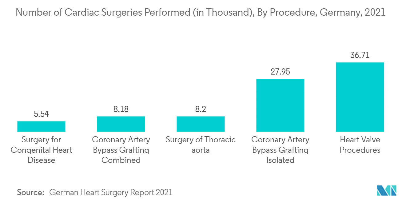 number of cardiac surgeries performed(in thousand) by procedure,germany,2021